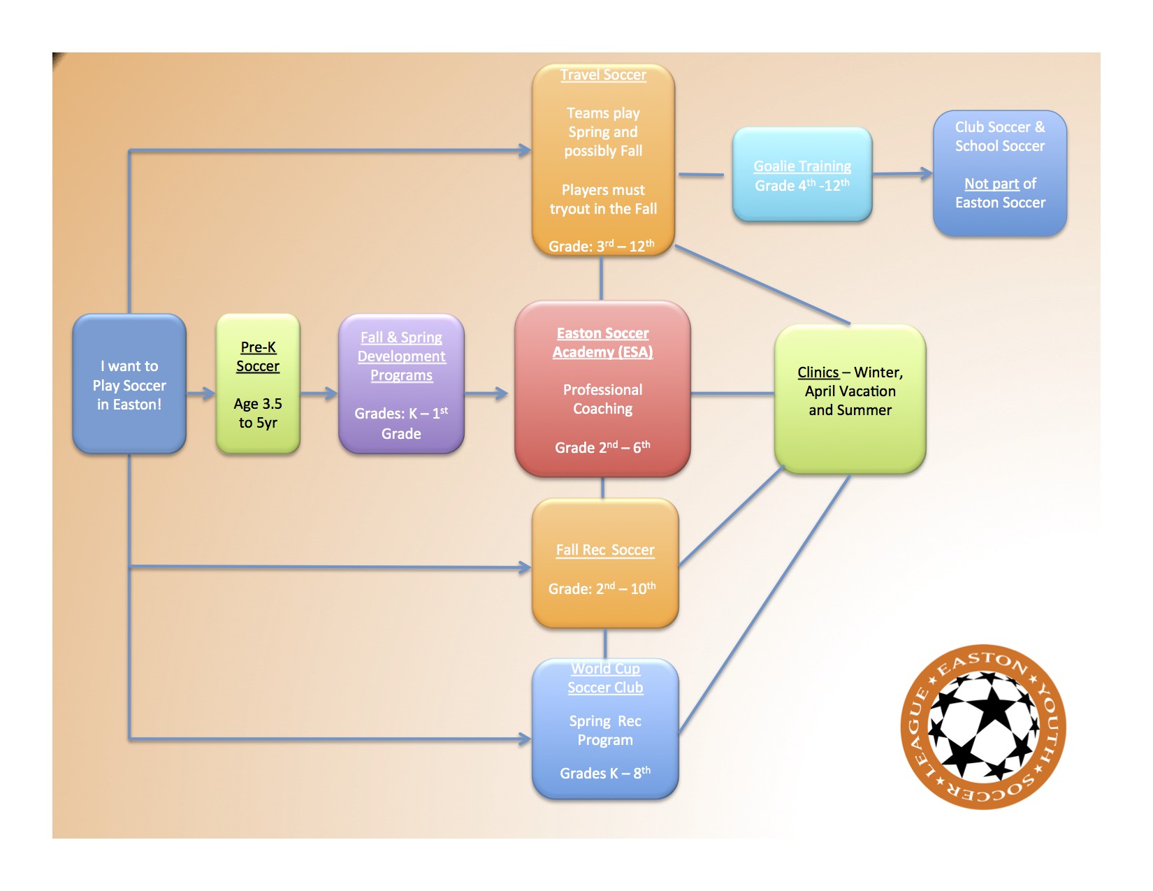 easton-youth-soccer-other-easton-soccer-flow-chart